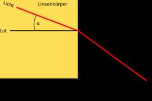 Schaubild zur Lichtbrechung beim Übertritt von ein optisch dickerem Medium in Luft