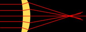 Schaubild zum Lichteinfall bei einer positiven Meniskus Linse mit der konkaven Seite zur Lichtquelle