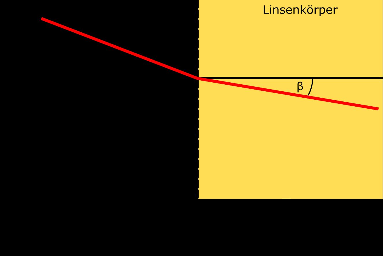 Schaubild zur Lichtbrechung beim Übertritt von Luft in ein optisch dichteres Medium